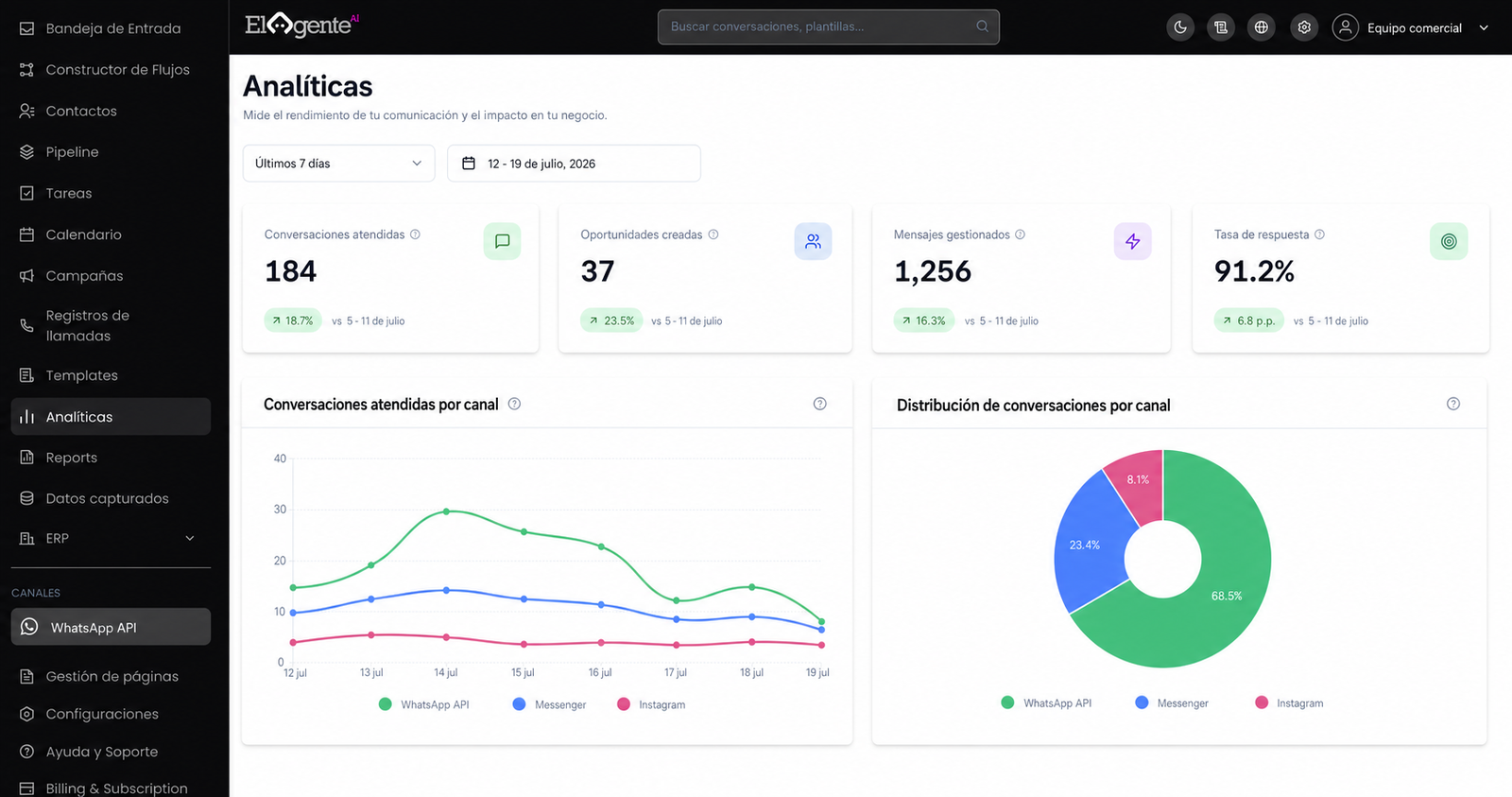 Dashboard de analítica comercial de El Agente AI